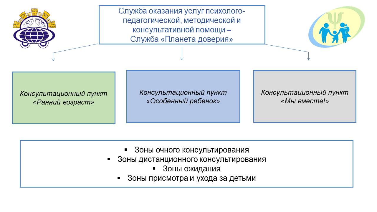 Услуги психолого-педагогической, методической и консультативной помощи